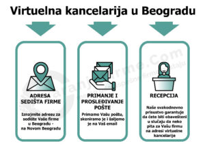 Virtuelna kancelarija Beograd, Srbija