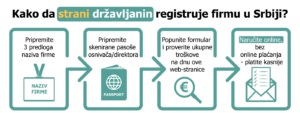 Kako da strani drzavljanin registruje firmu u Srbiji?