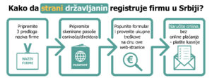 Kako da strani drzavljanin registruje firmu u Srbiji?